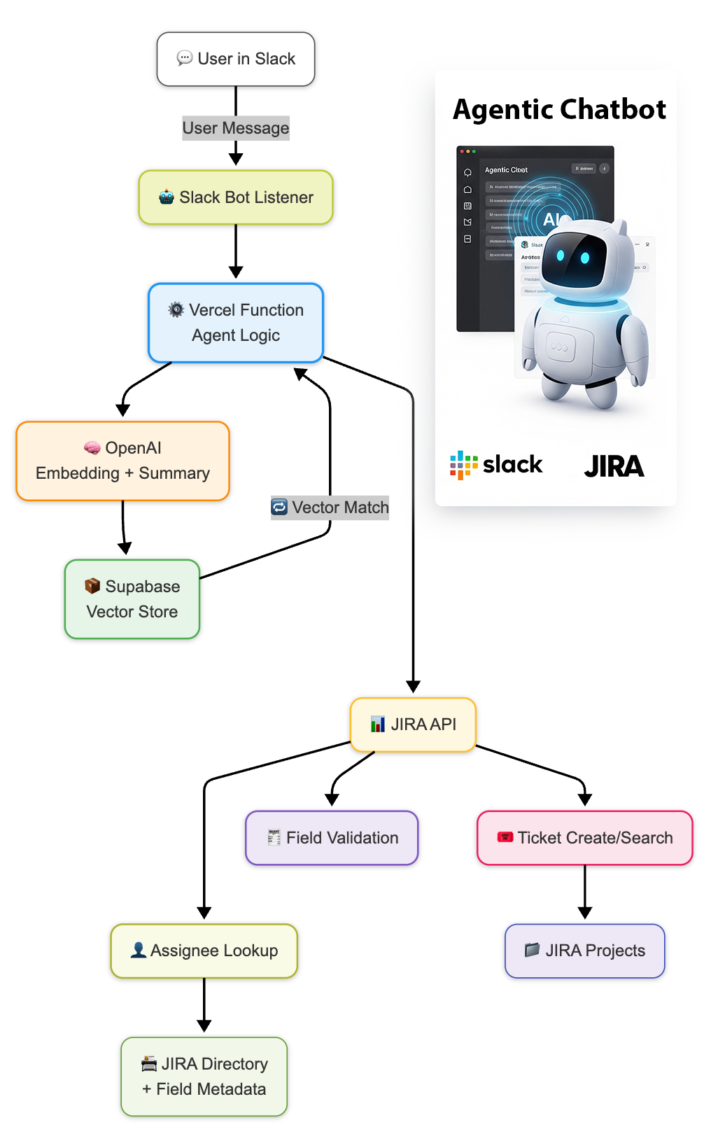 JIRA Bot System Architecture